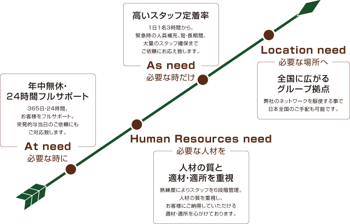 アローズが選ばれる4つの理由