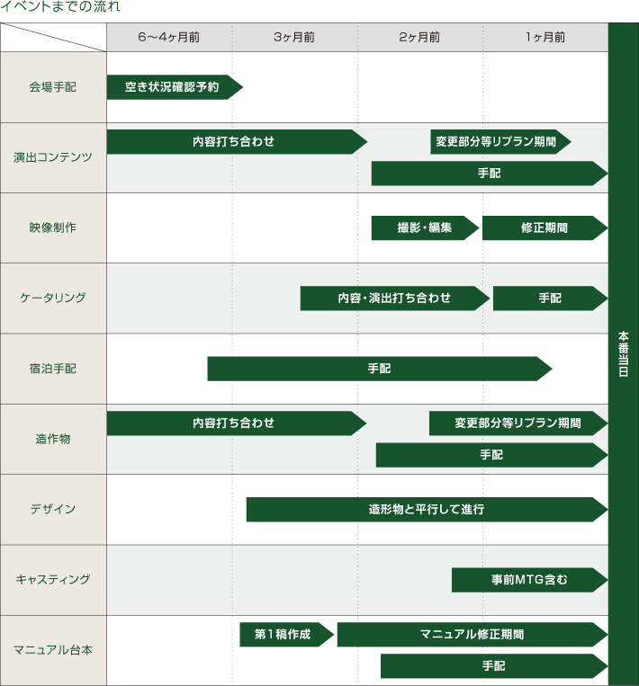 イベントまでの流れ